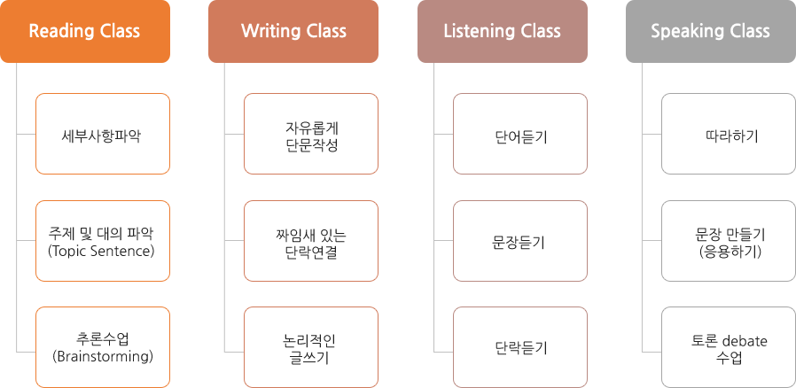 수준별 일대일 수업 이미지